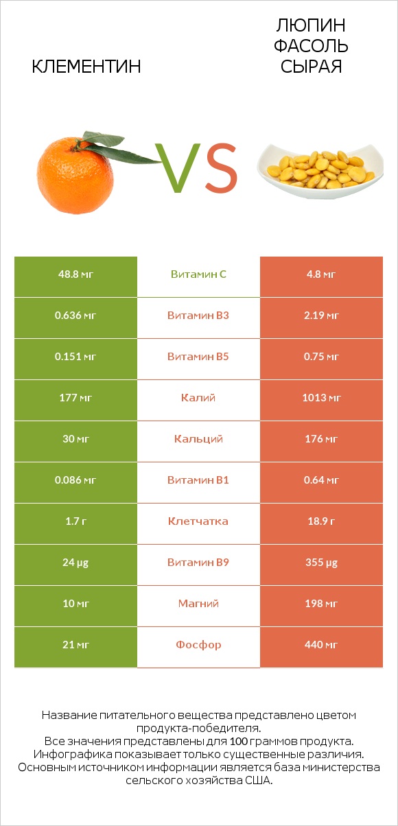 Клементин vs Люпин Фасоль сырая infographic