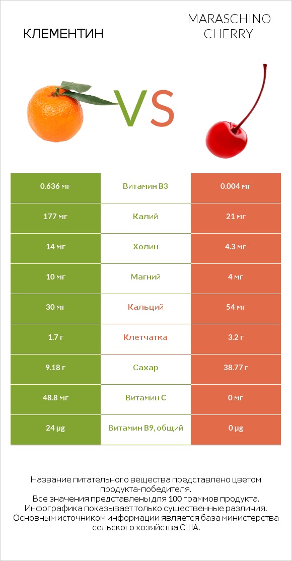 Клементин vs Maraschino cherry infographic