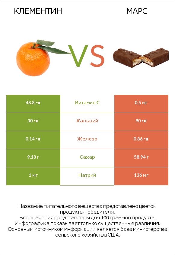 Клементин vs Марс infographic