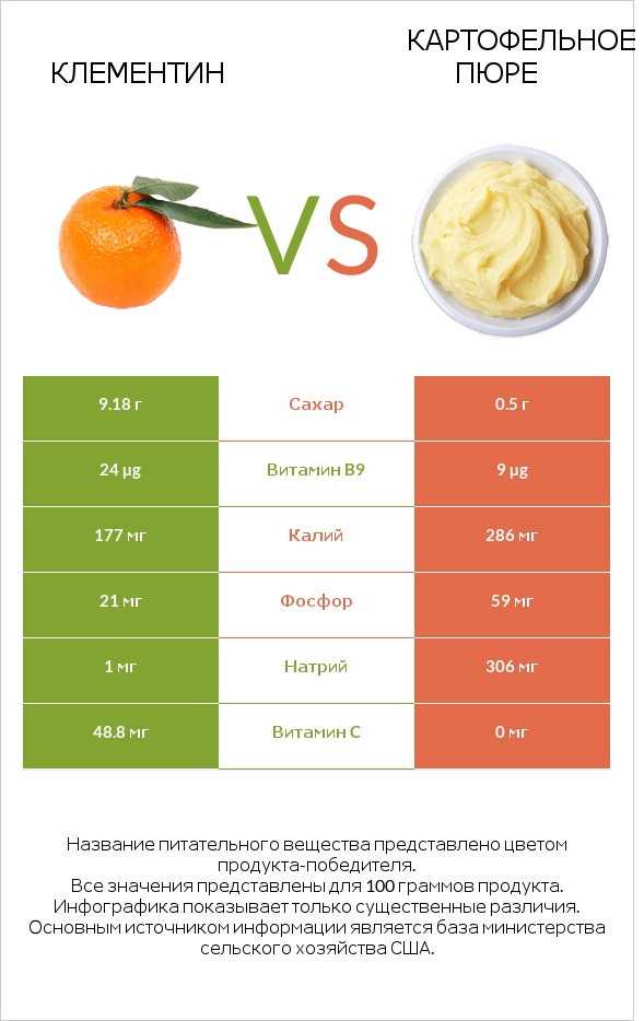 Клементин vs Картофельное пюре infographic