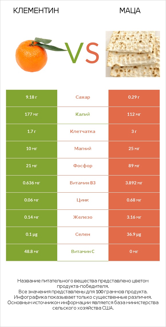 Клементин vs Маца infographic