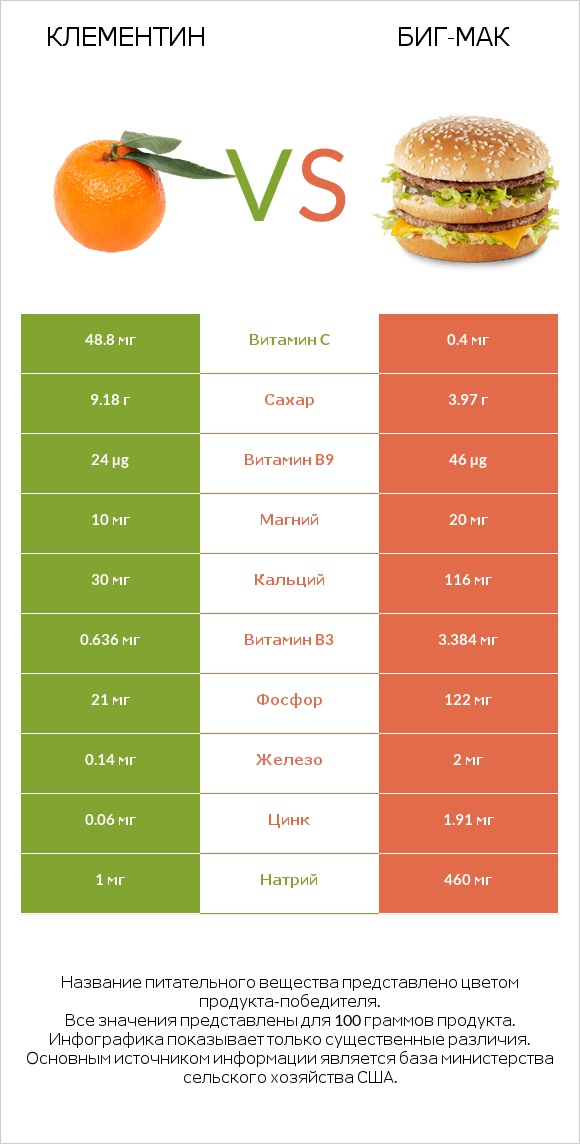 Клементин vs Биг-Мак infographic
