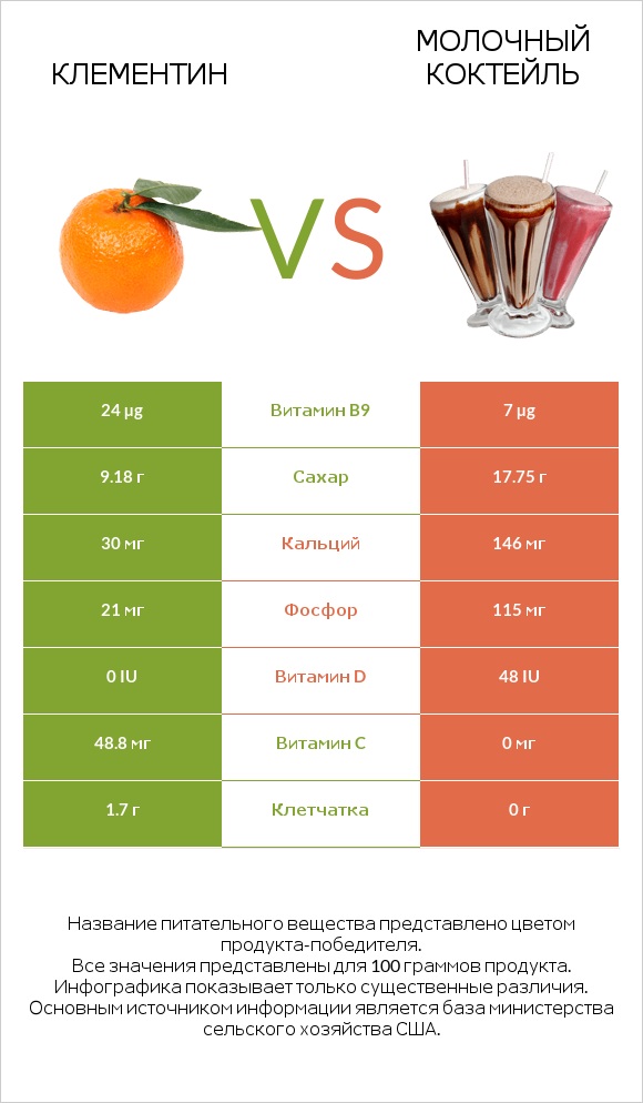 Клементин vs Молочный коктейль infographic