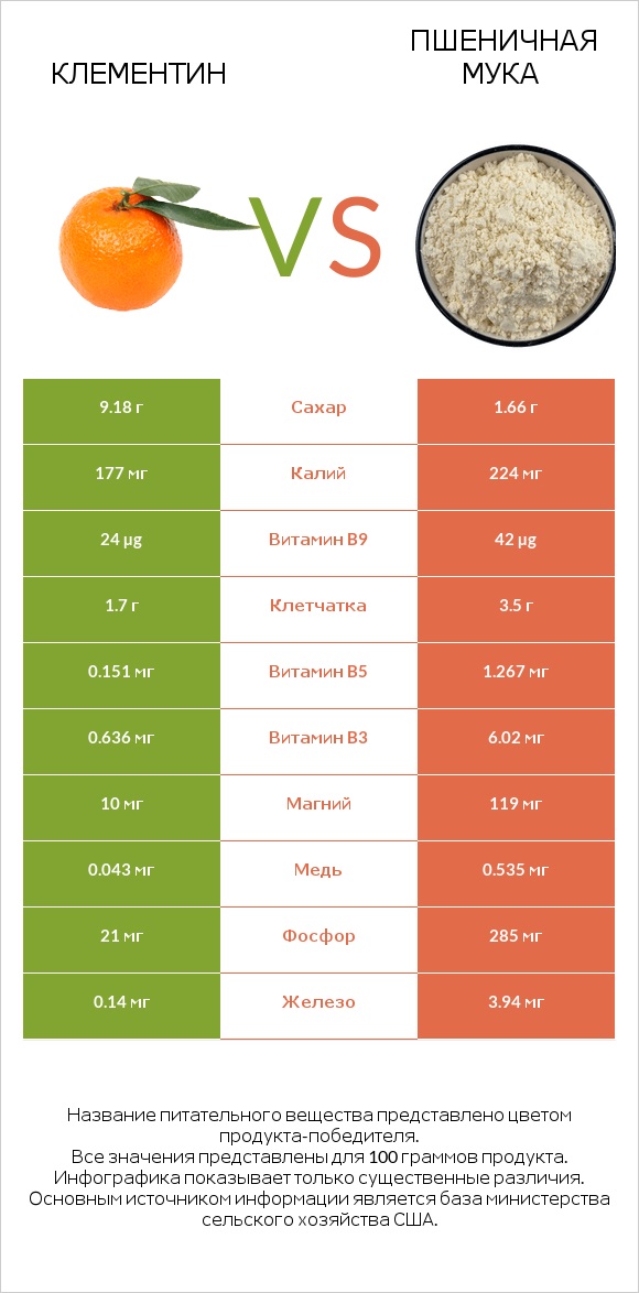 Клементин vs Пшеничная мука infographic