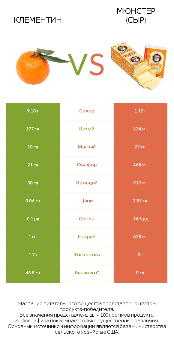 Клементин vs Мюнстер (сыр) infographic