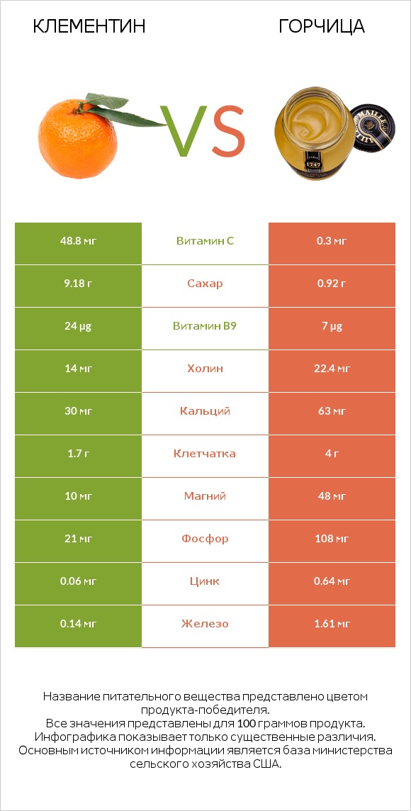 Клементин vs Горчица infographic