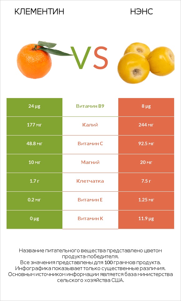 Клементин vs Нэнс infographic