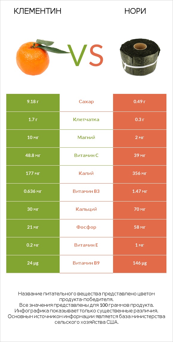 Клементин vs Нори infographic