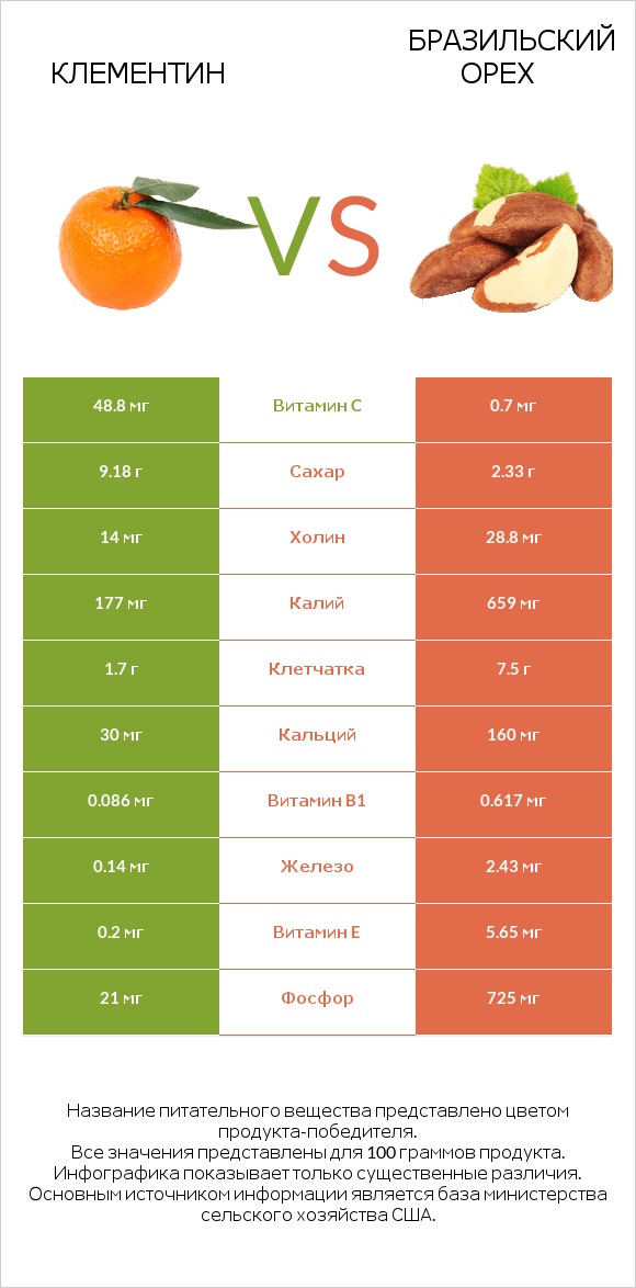 Клементин vs Бразильский орех infographic