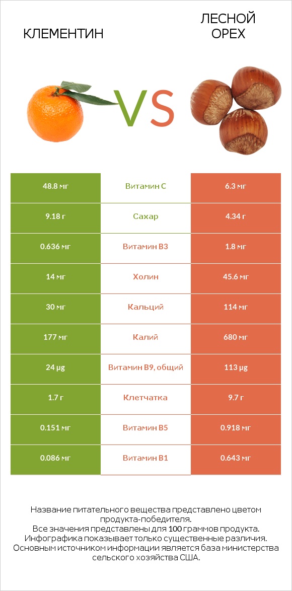 Клементин vs Лесной орех infographic