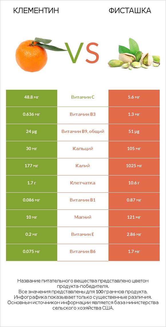 Клементин vs Фисташка infographic