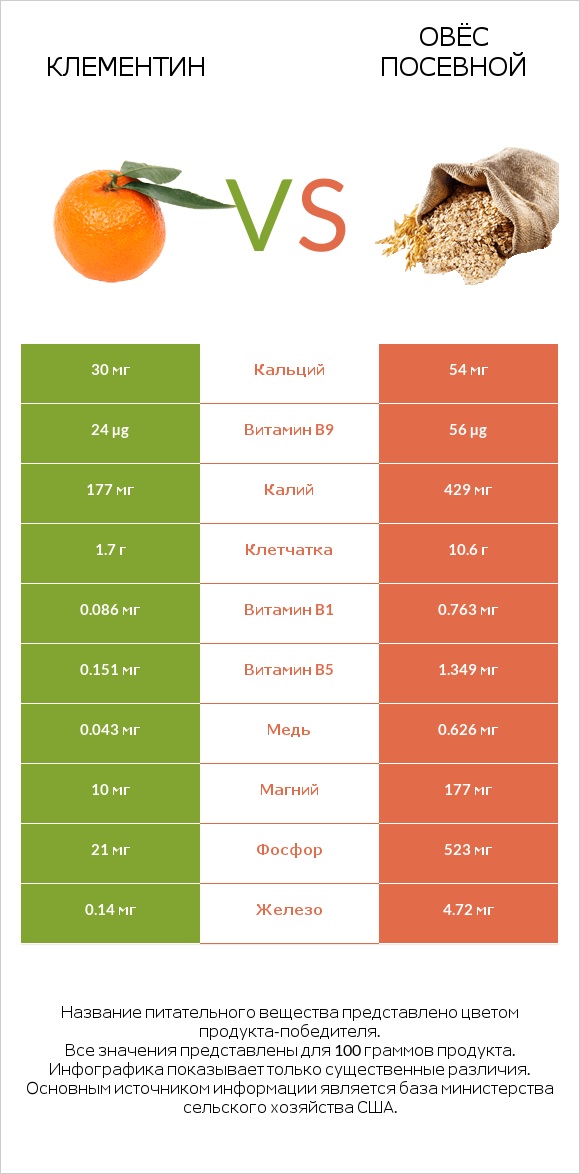 Клементин vs Овёс посевной infographic