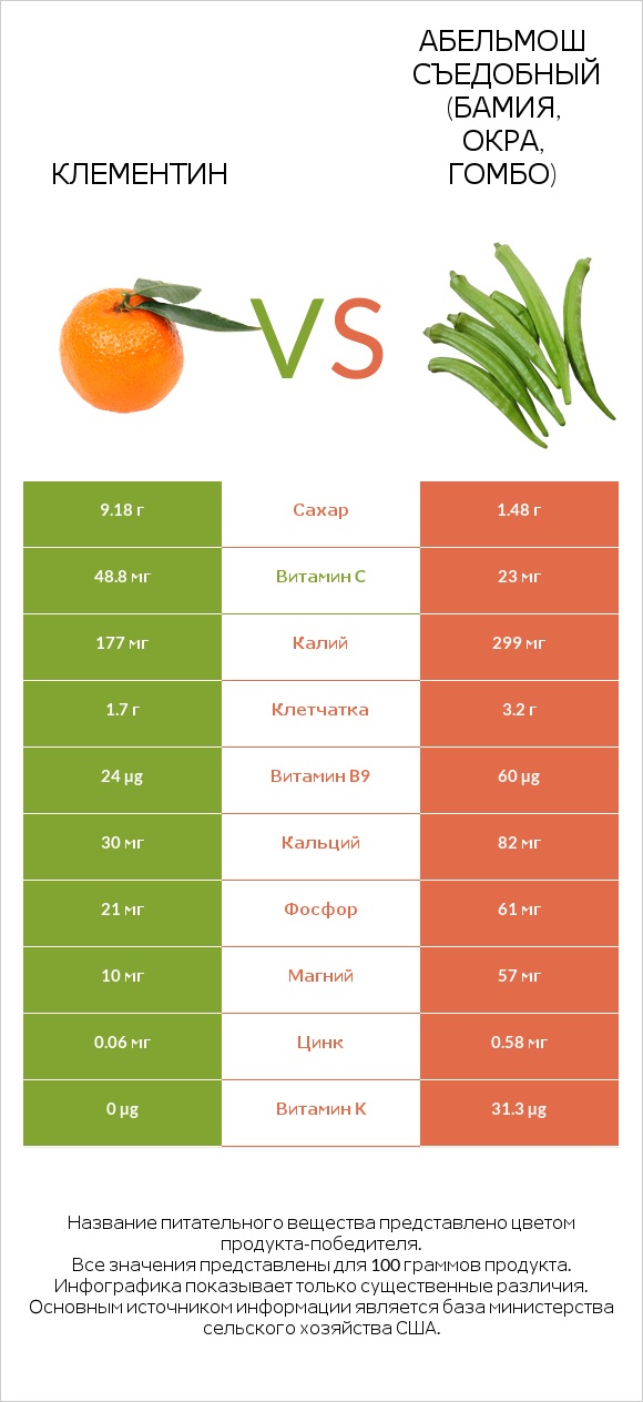 Клементин vs Абельмош съедобный (бамия, окра, гомбо) infographic