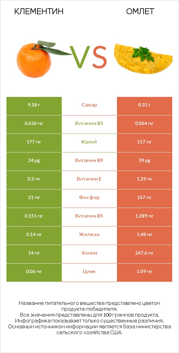 Клементин vs Омлет infographic