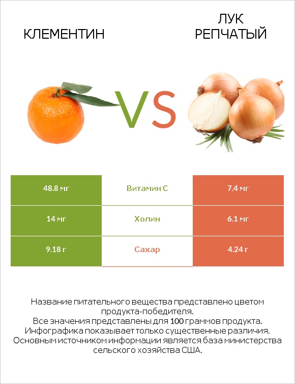 Клементин vs Лук репчатый infographic