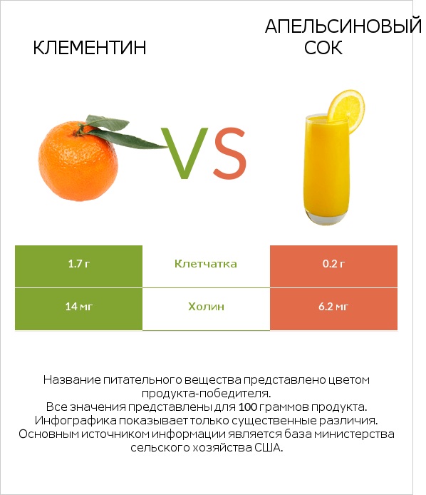 Клементин vs Апельсиновый сок infographic