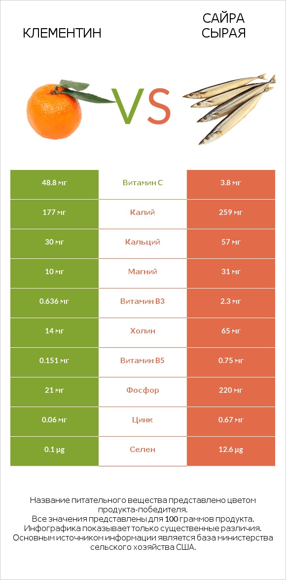 Клементин vs Сайра сырая infographic