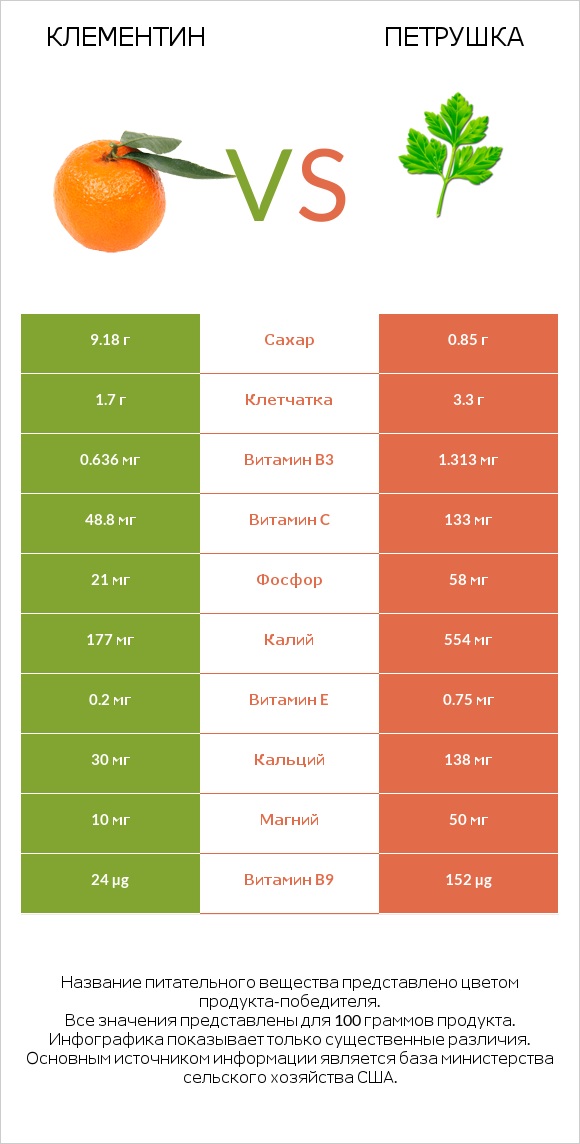 Клементин vs Петрушка infographic