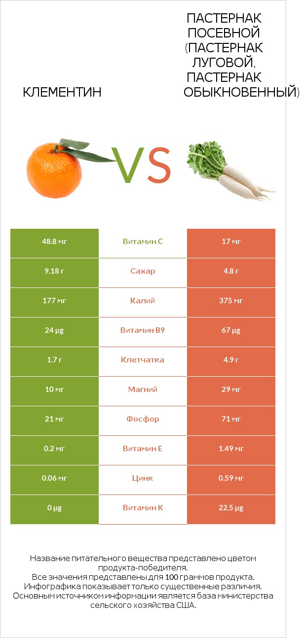 Клементин vs Пастернак посевной (Пастернак луговой, Пастернак обыкновенный) infographic