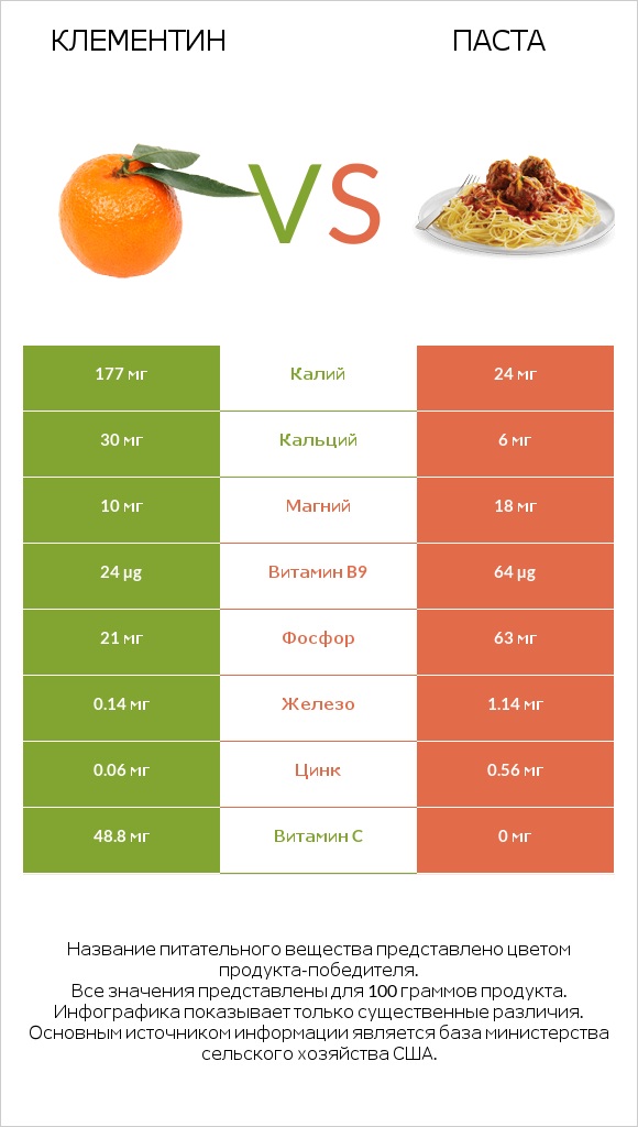 Клементин vs Паста infographic