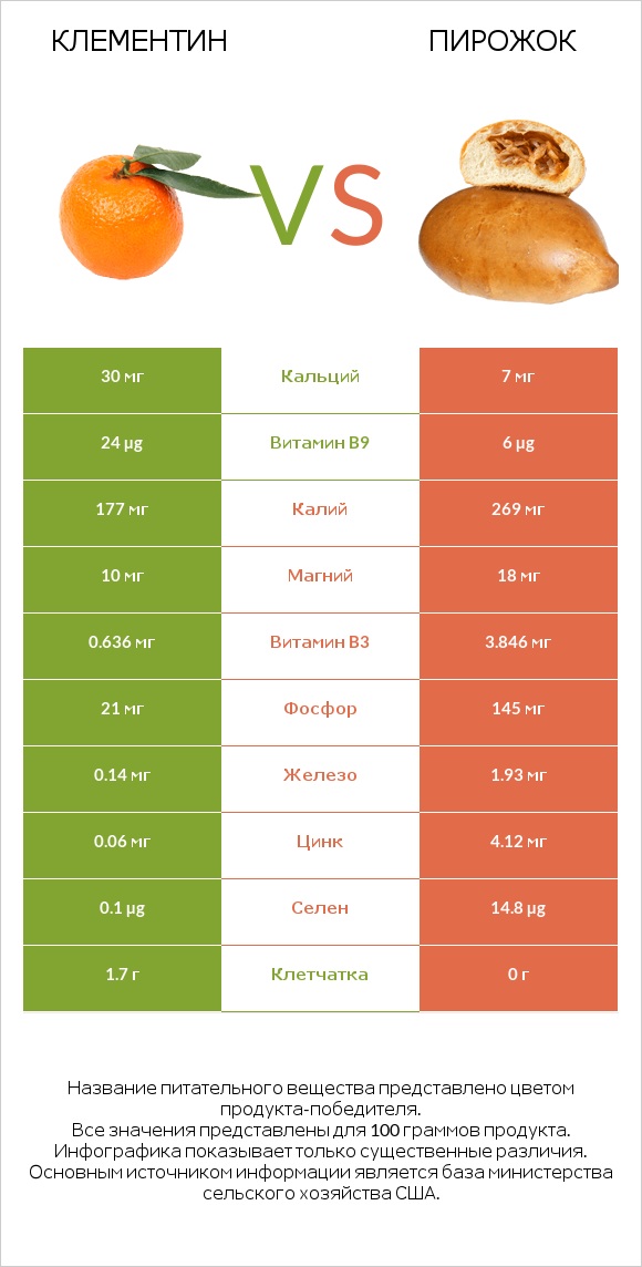 Клементин vs Пирожок infographic