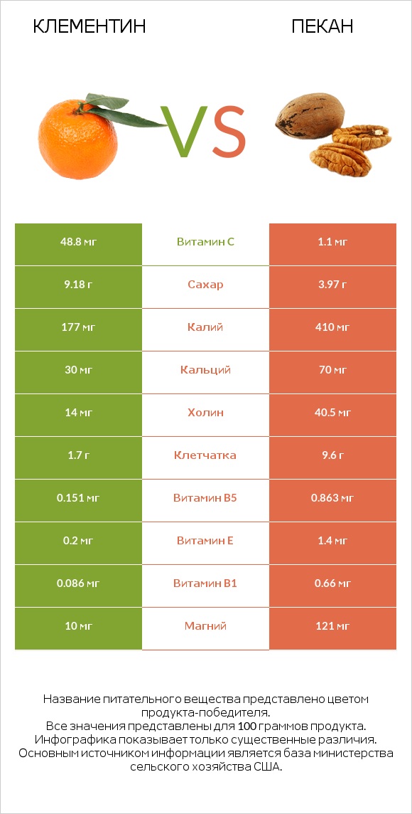 Клементин vs Пекан infographic