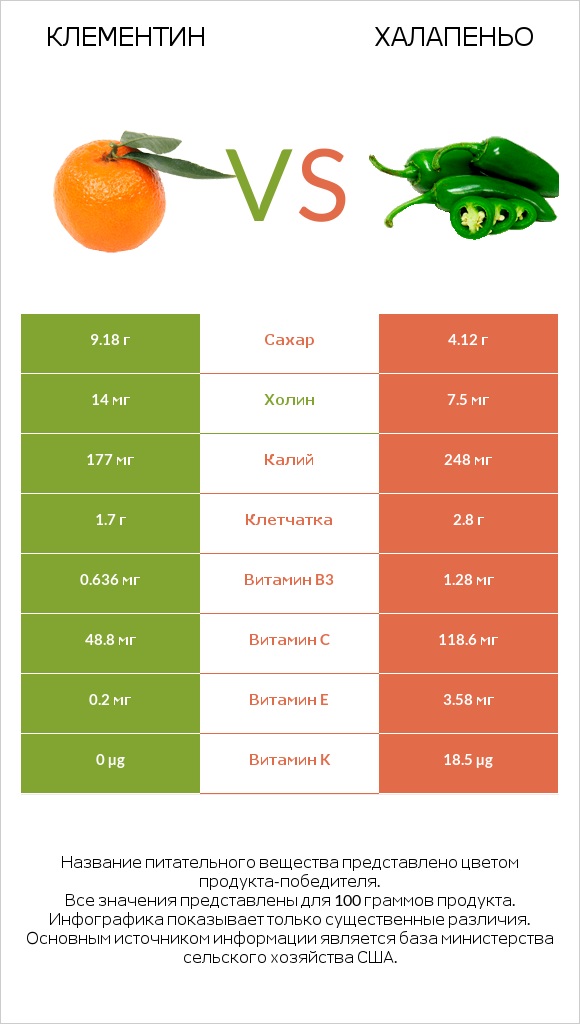 Клементин vs Халапеньо infographic