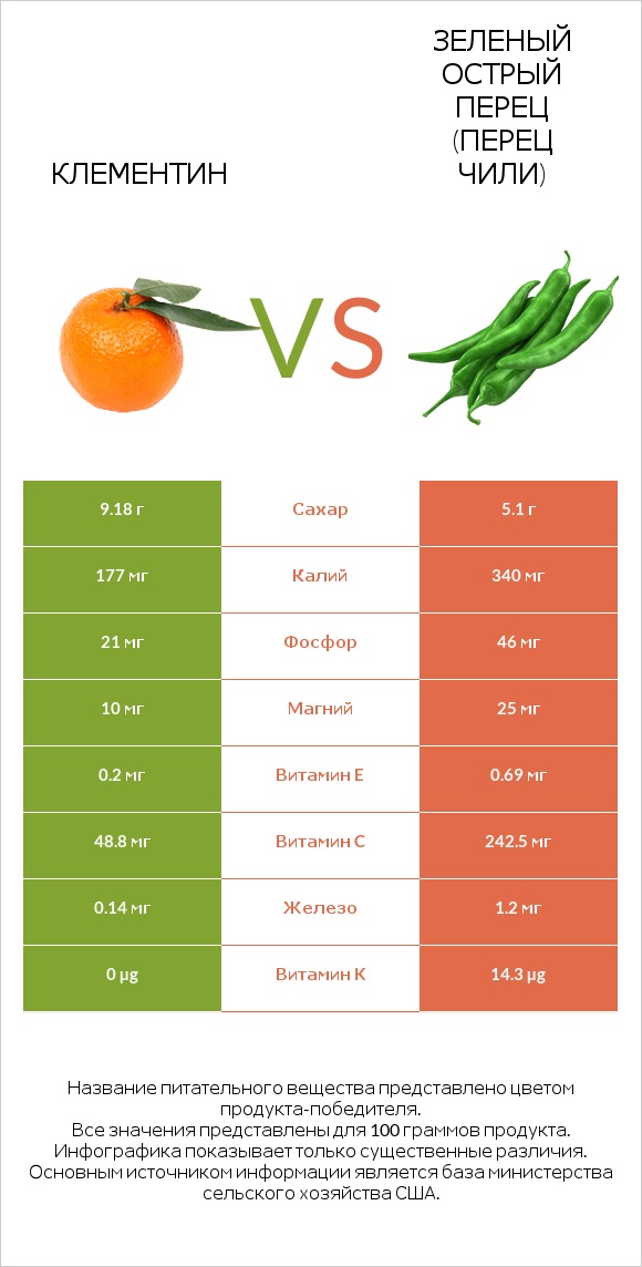 Клементин vs Зеленый острый перец (перец чили) infographic