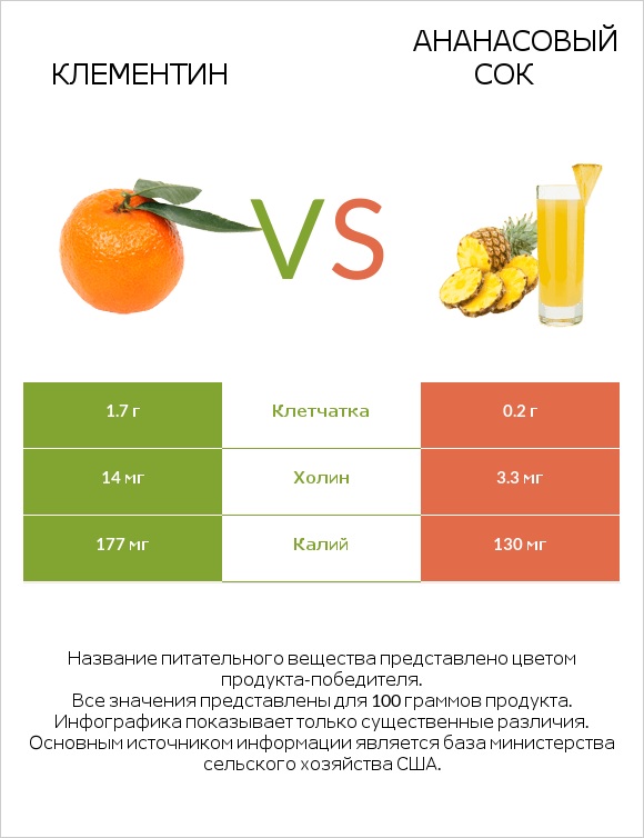 Клементин vs Ананасовый сок infographic