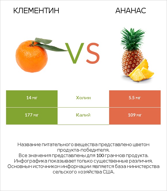 Клементин vs Ананас infographic