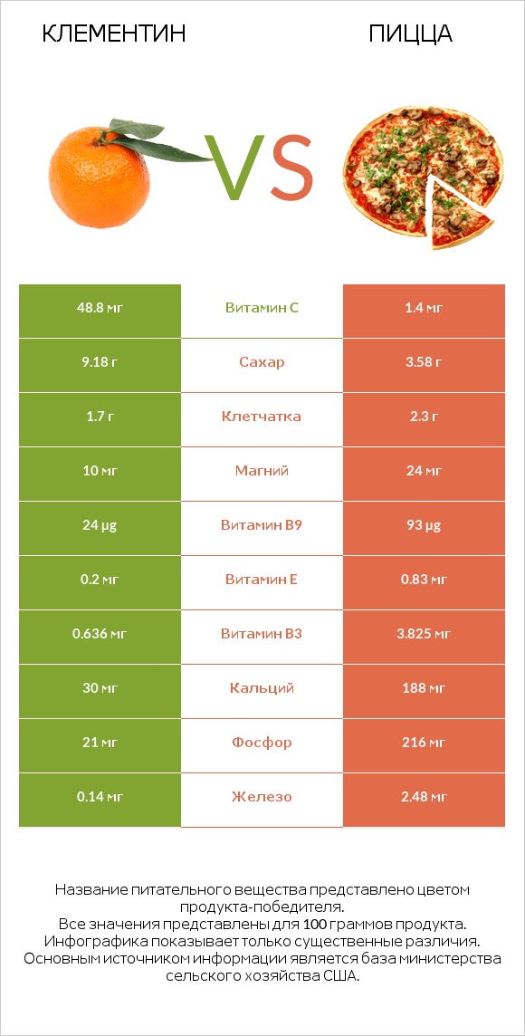 Клементин vs Пицца infographic