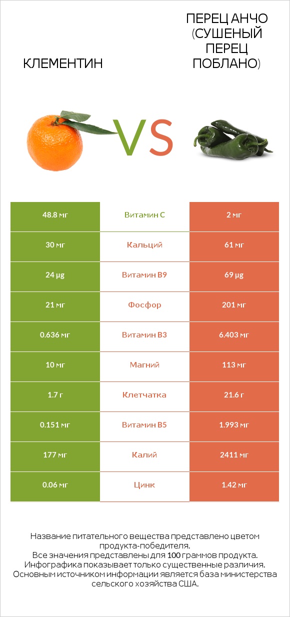 Клементин vs Перец Анчо (сушеный перец Поблано) infographic
