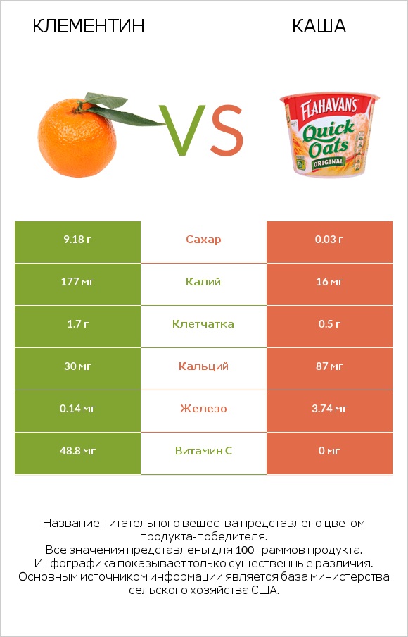 Клементин vs Каша infographic