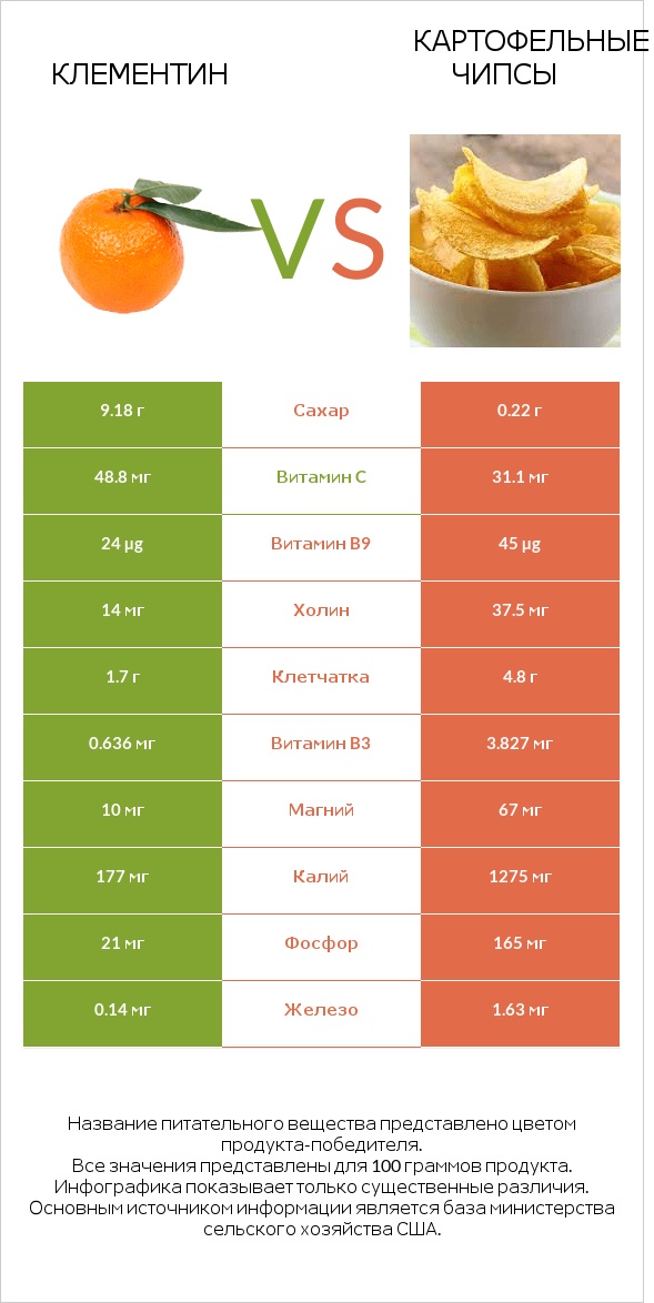 Клементин vs Картофельные чипсы infographic