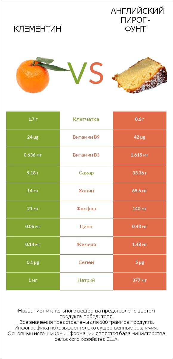 Клементин vs Английский пирог - Фунт infographic