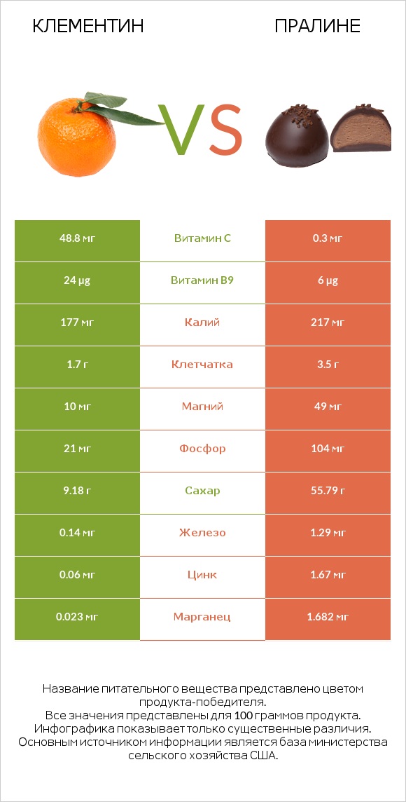 Клементин vs Пралине infographic