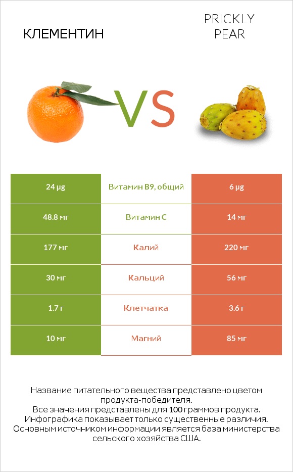 Клементин vs Prickly pear infographic