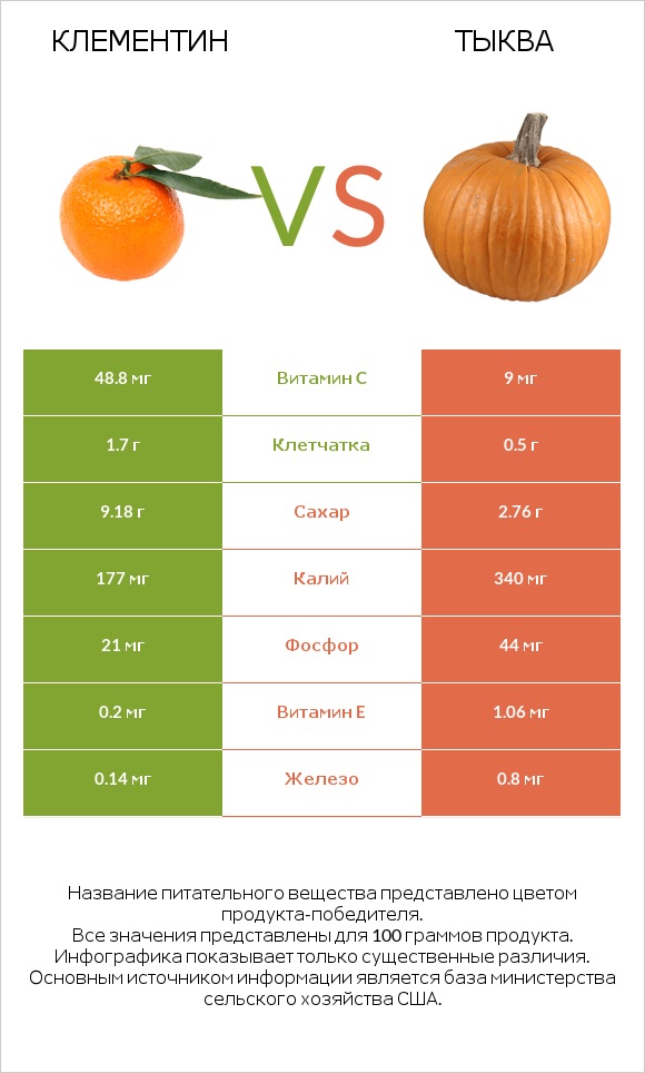Клементин vs Тыква infographic