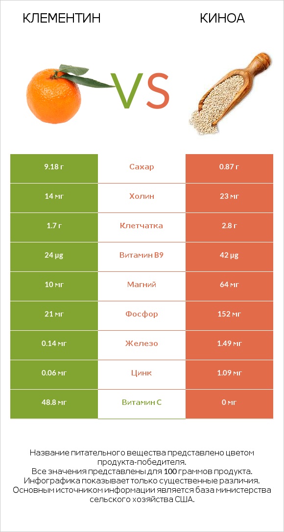 Клементин vs Киноа infographic