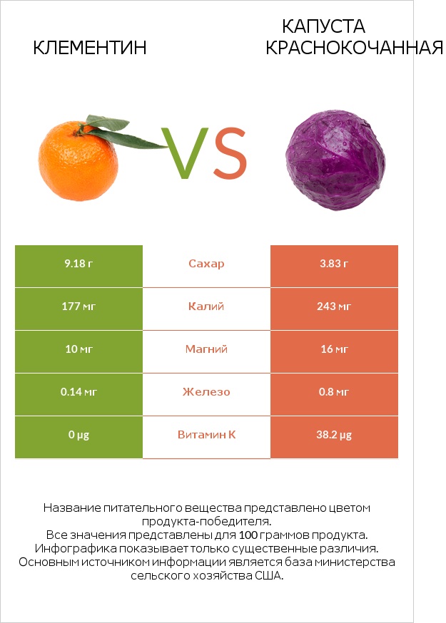 Клементин vs Капуста краснокочанная infographic