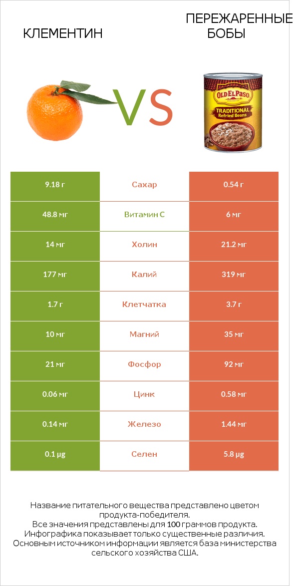 Клементин vs Пережаренные бобы infographic