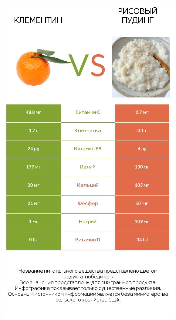 Клементин vs Рисовый пудинг infographic