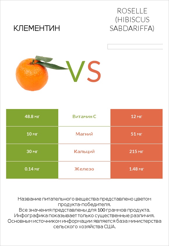 Клементин vs Roselle (Hibiscus sabdariffa) infographic