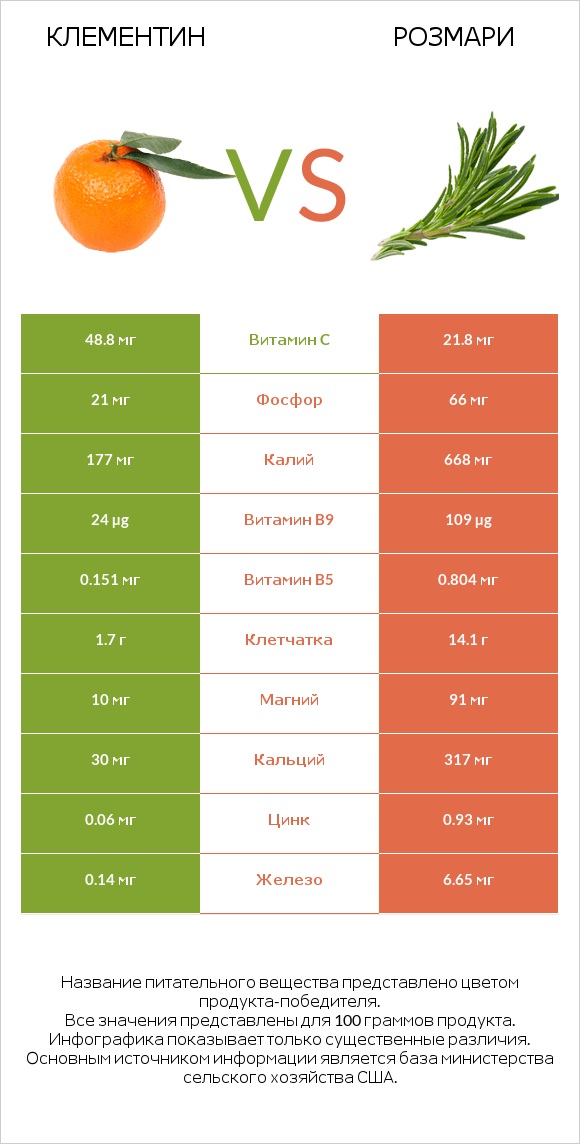 Клементин vs Розмари infographic