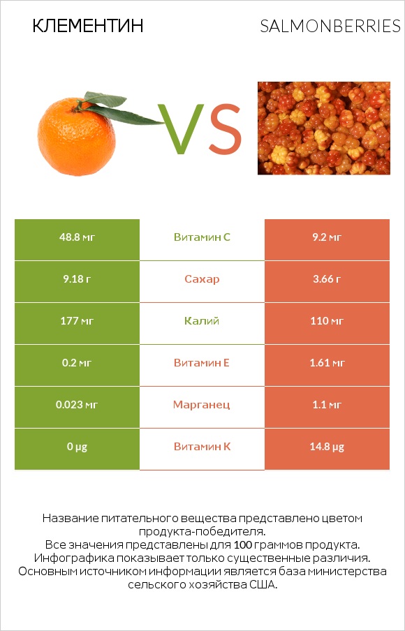 Клементин vs Salmonberries infographic