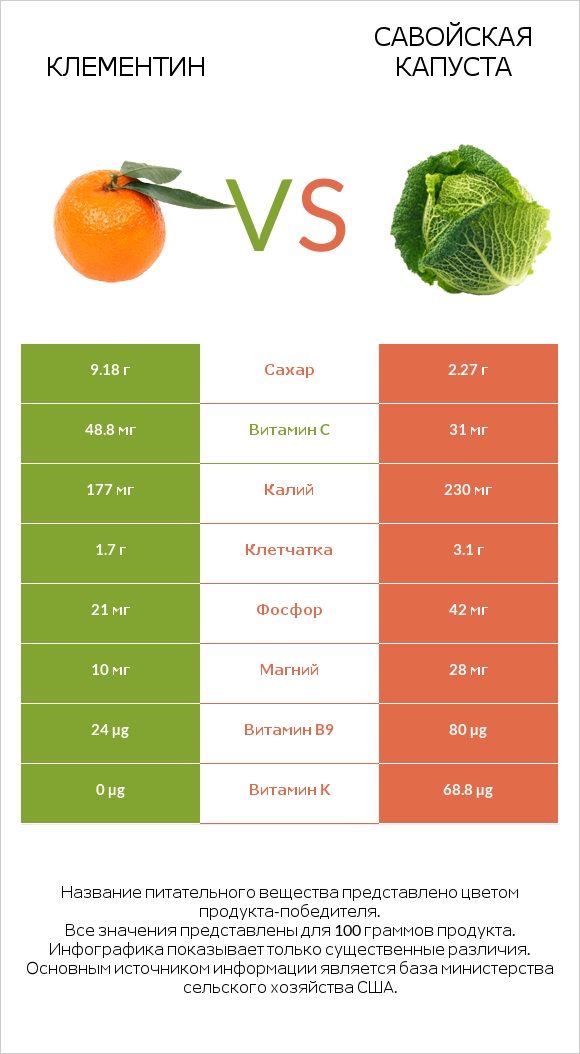 Клементин vs Савойская капуста infographic