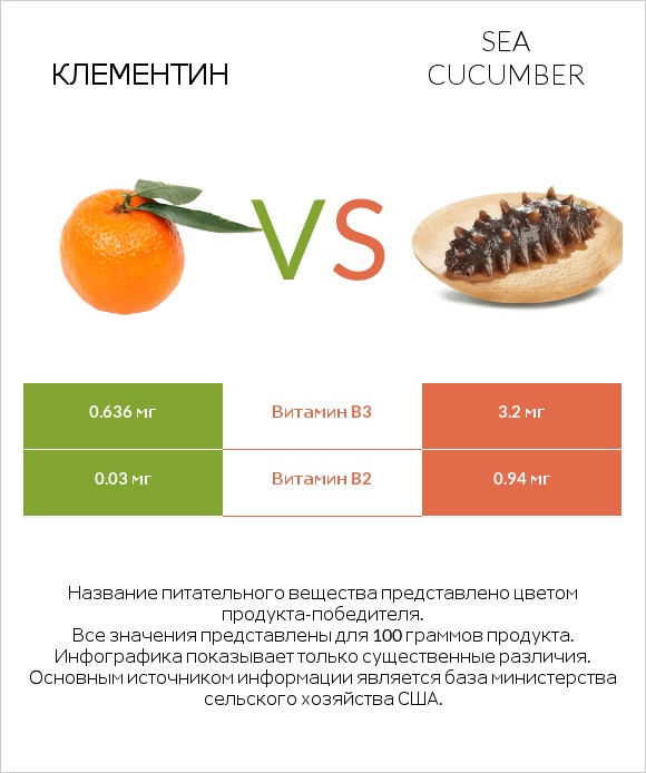 Клементин vs Sea cucumber infographic