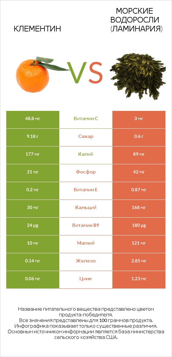 Клементин vs Морские водоросли (Ламинария) infographic
