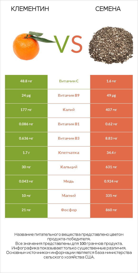 Клементин vs Семена infographic