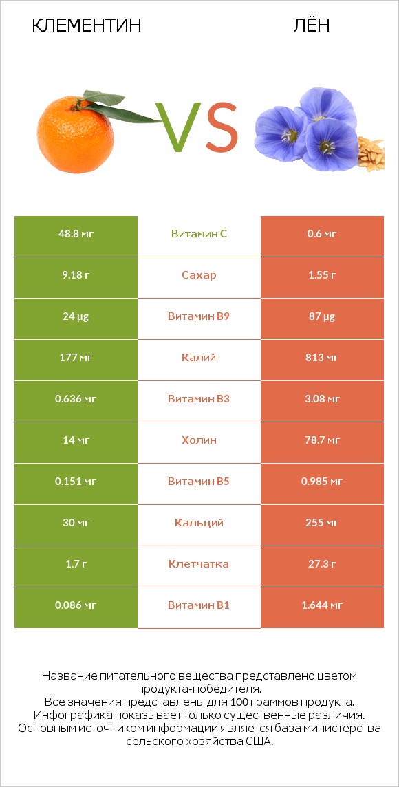 Клементин vs Лён infographic